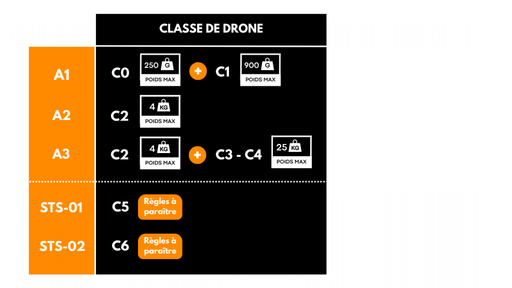 catégorie réglementation drone européenne classe de drone format drone