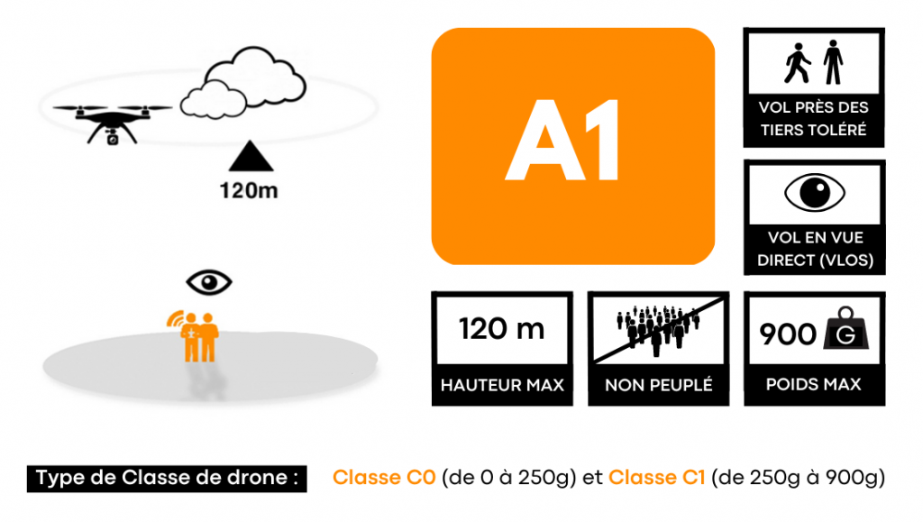 catégorie open A1 réglementation drone européenne format drone