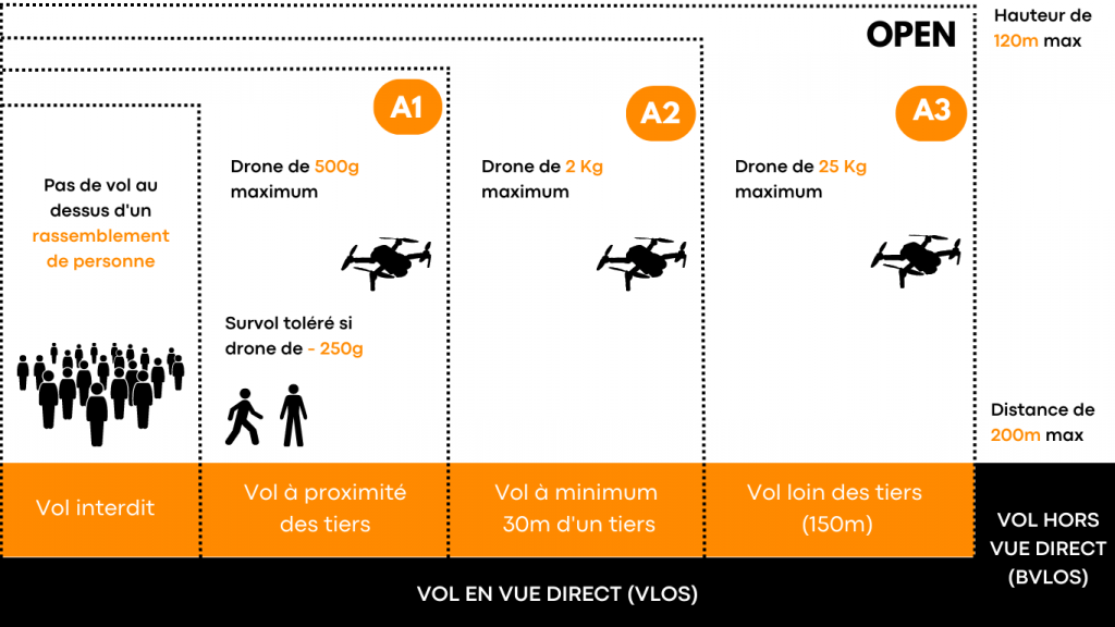 catégorie open réglementation drone européenne format drone