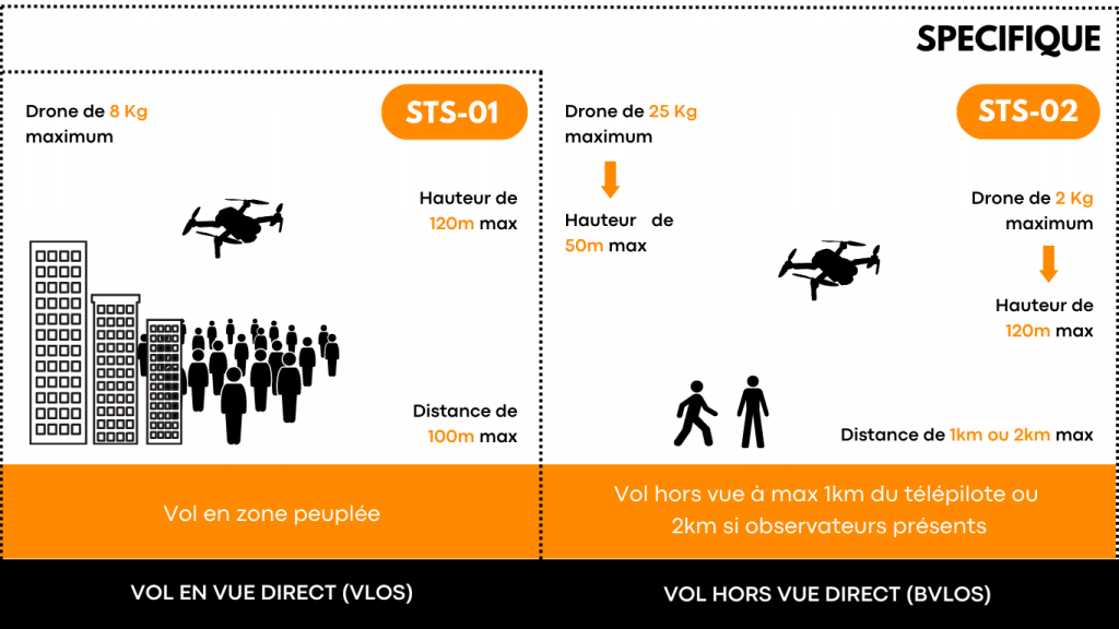 catégorie spécifique réglementation drone européenne format drone